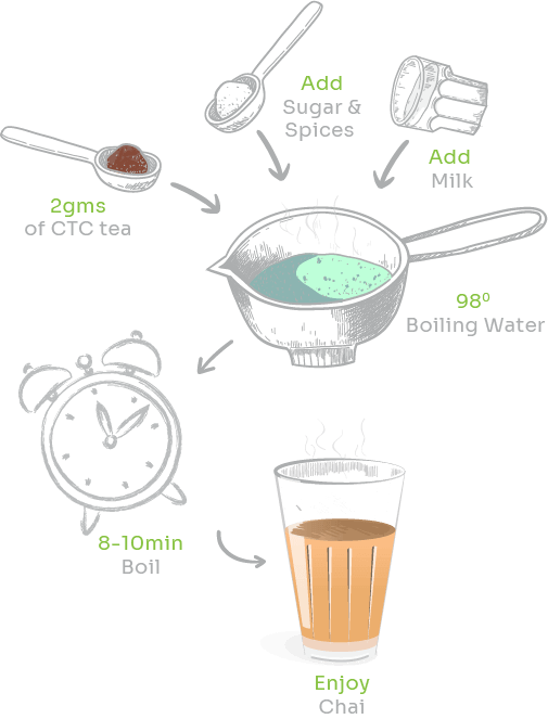 Black CTC Tea Brewing